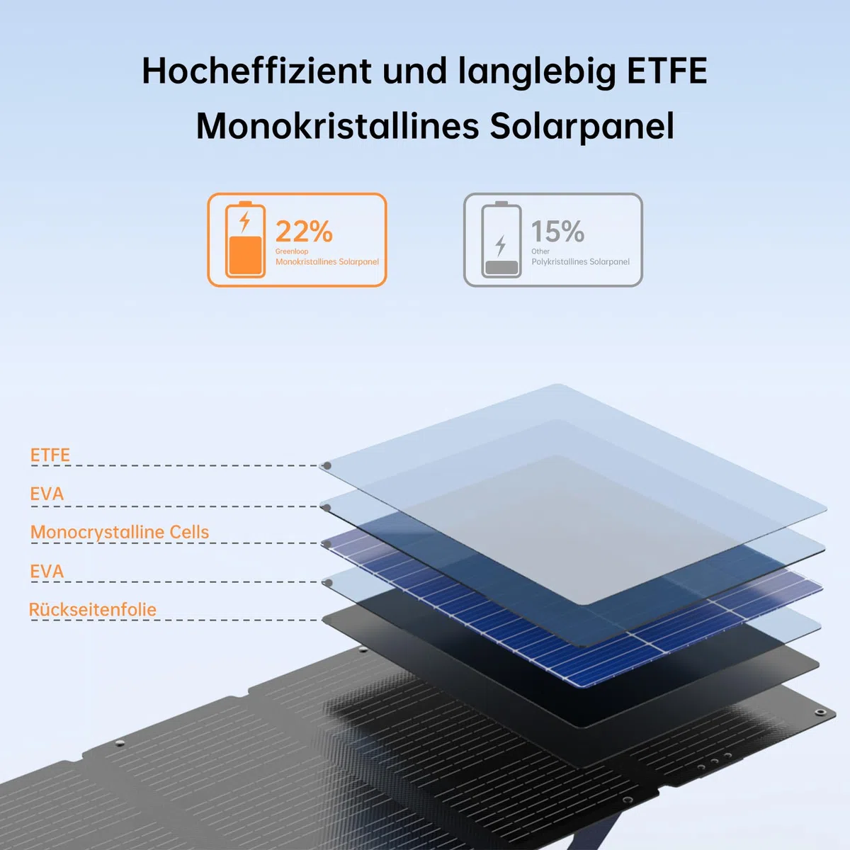 Greenloop Solarpanel 100W Faltbar Tragbares IP65 Wasserdicht ETEF Solarzellen 22,5% Wirkungsgrad 4kg Leicht inkl. Tragetasche
